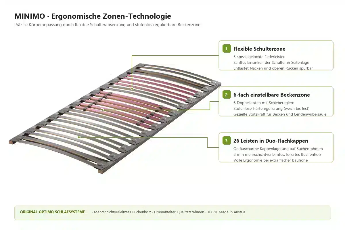 Flacher Lattenrost MINIMO – Ergonomische Schulterzone und 6-fach einstellbare Beckenzone